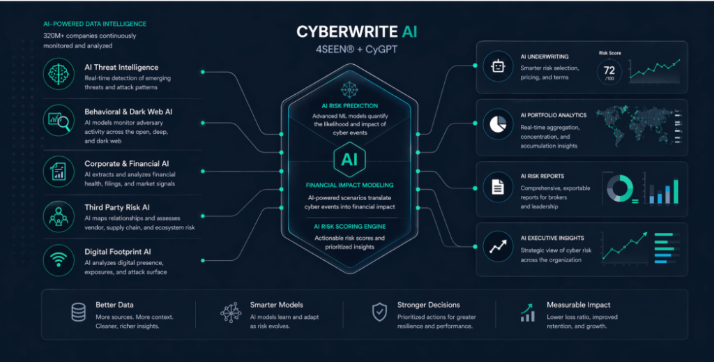 Cyberwrite AI architecture — 4SEEN and Cyberwrite AI converting proprietary data into underwriting decisions, portfolio analytics, risk reports, and executive insights