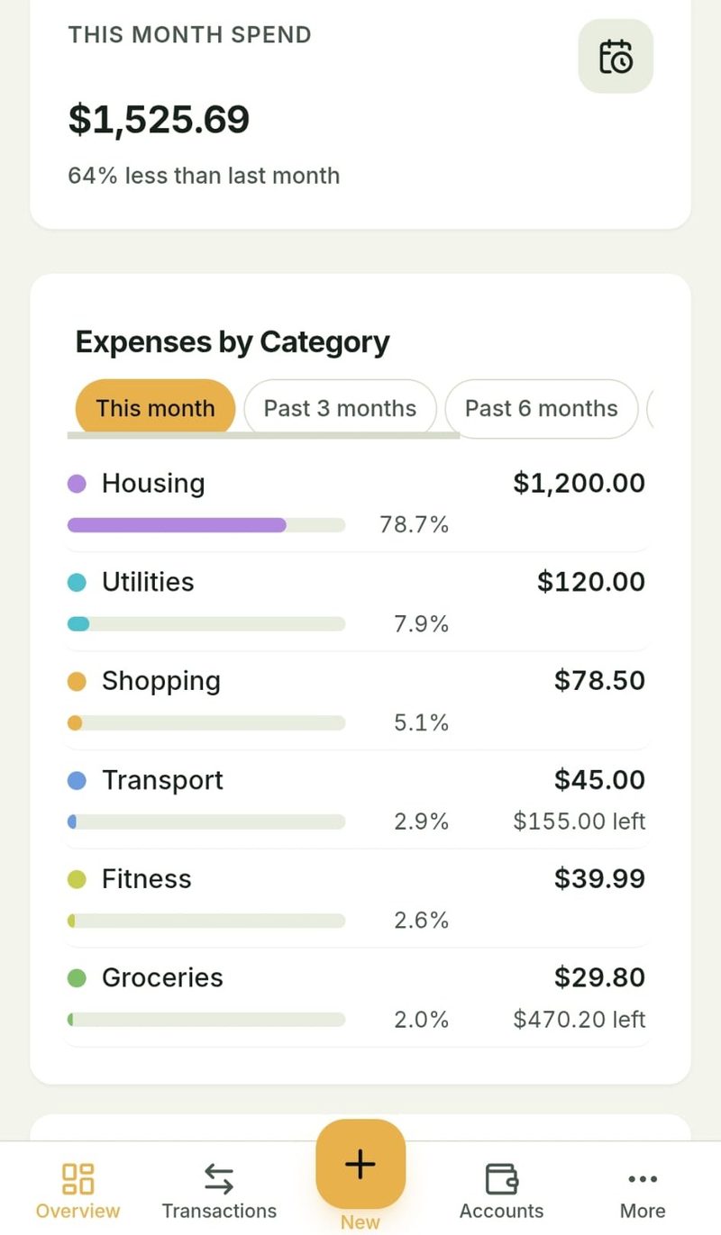 Djinero expense tracking on a phone: the Expenses by Category screen filtered to This month. Housing $1,200.00 at 78.7 percent, Utilities $120.00 at 7.9 percent, Shopping $78.50 at 5.1 percent, Transport $45.00 at 2.9 percent with $155.00 left in budget, Fitness $39.99 at 2.6 percent, and Groceries $29.80 at 2.0 percent with $470.20 left. Each row has a coloured bar sized to its share of total spending.