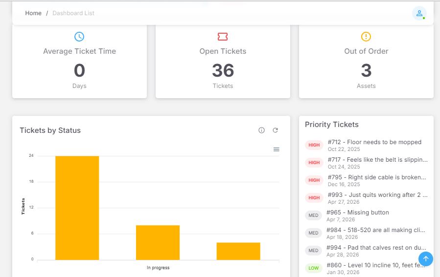 Gym Guard dashboard showing tickets by status and priority tickets