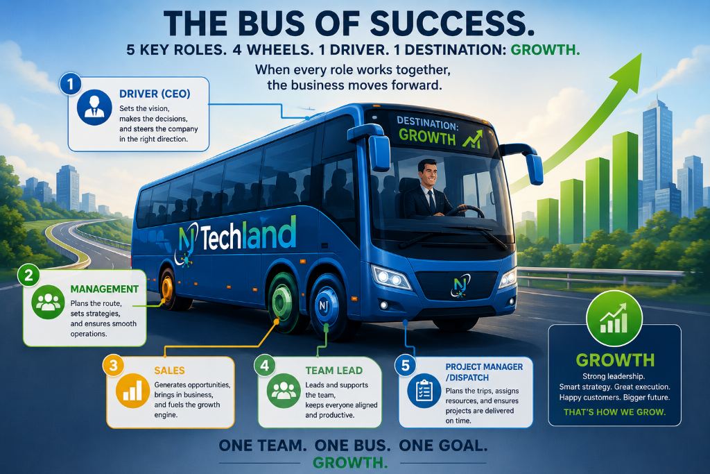 NJTECHLAND Bus of Success infographic — The Bus of Success 5 Key Roles 4 Wheels 1 Driver 1 Destination Growth. Driver CEO Management Sales Team Lead Project Manager Dispatch. One Team One Bus One Goal Growth NJTECHLAND LLC
