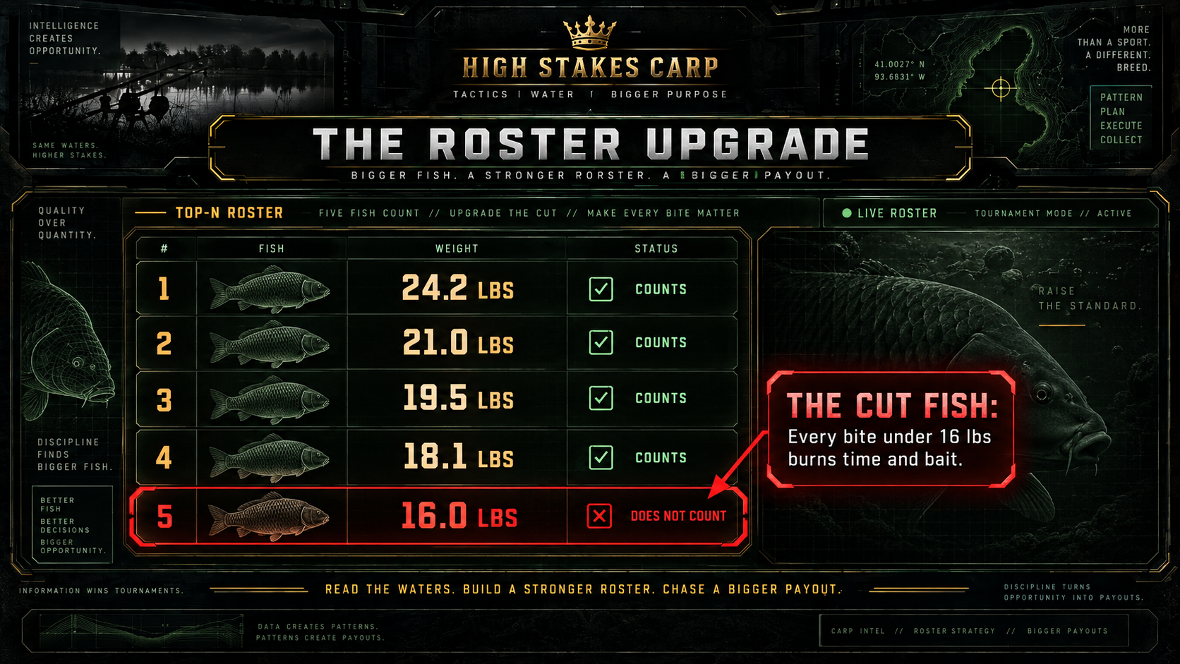 The Roster Upgrade — Top-N Scoring — High Stakes Carp