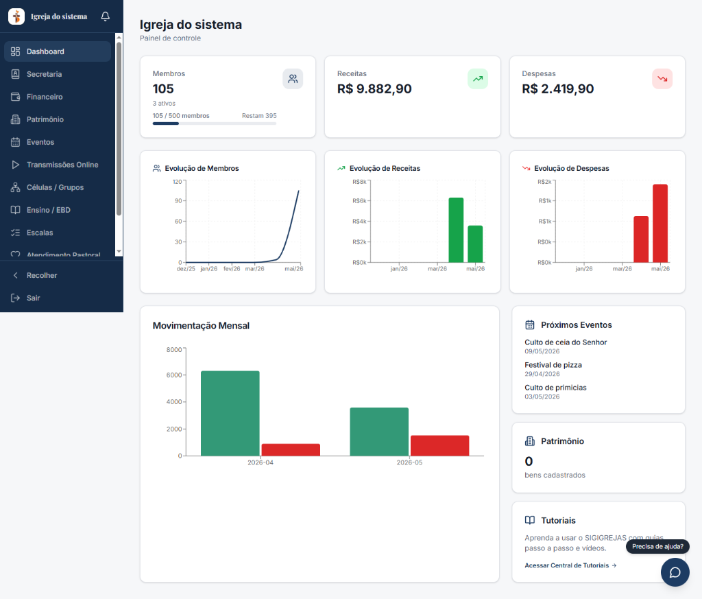 Dashboard do SIGIGREJAS com indicadores de membros, financeiro e eventos da igreja.