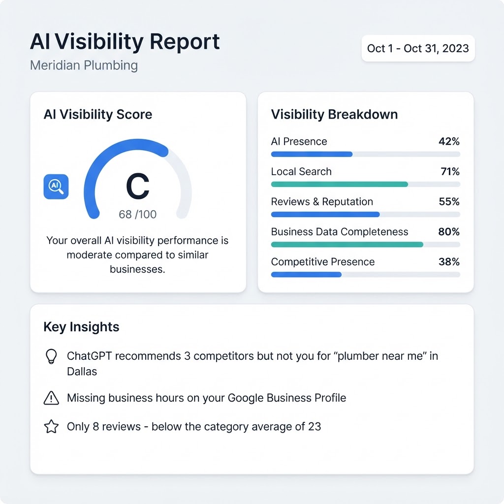 Sample AI Visibility Report showing an overall score, category breakdown bars, and key insights