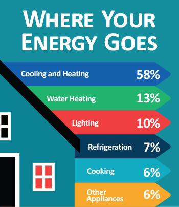 Where your energy goes - breakdown chart