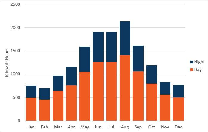 Houston monthly electricity usage chart by season