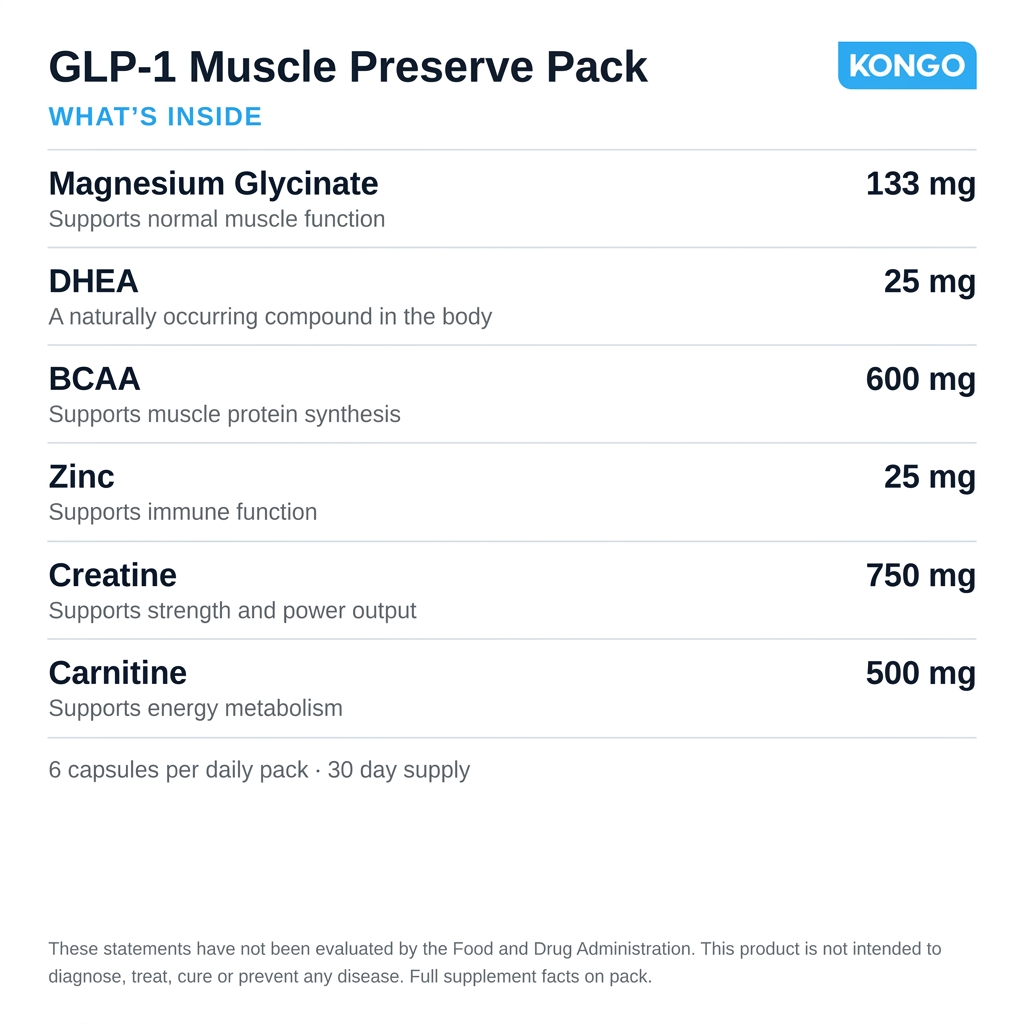 GLP-1 Muscle Preserve Pack ingredients: Magnesium Glycinate, DHEA, BCAA, Zinc, Creatine and Carnitine. 6 capsules per daily pack, 30 day supply.