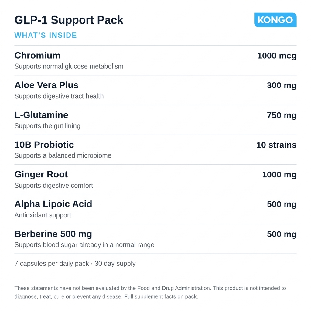 GLP-1 Support Pack ingredients: Chromium, Aloe Vera Plus, L-Glutamine, 10B Probiotic, Ginger Root, Alpha Lipoic Acid and Berberine. 7 capsules per daily pack, 30 day supply.
