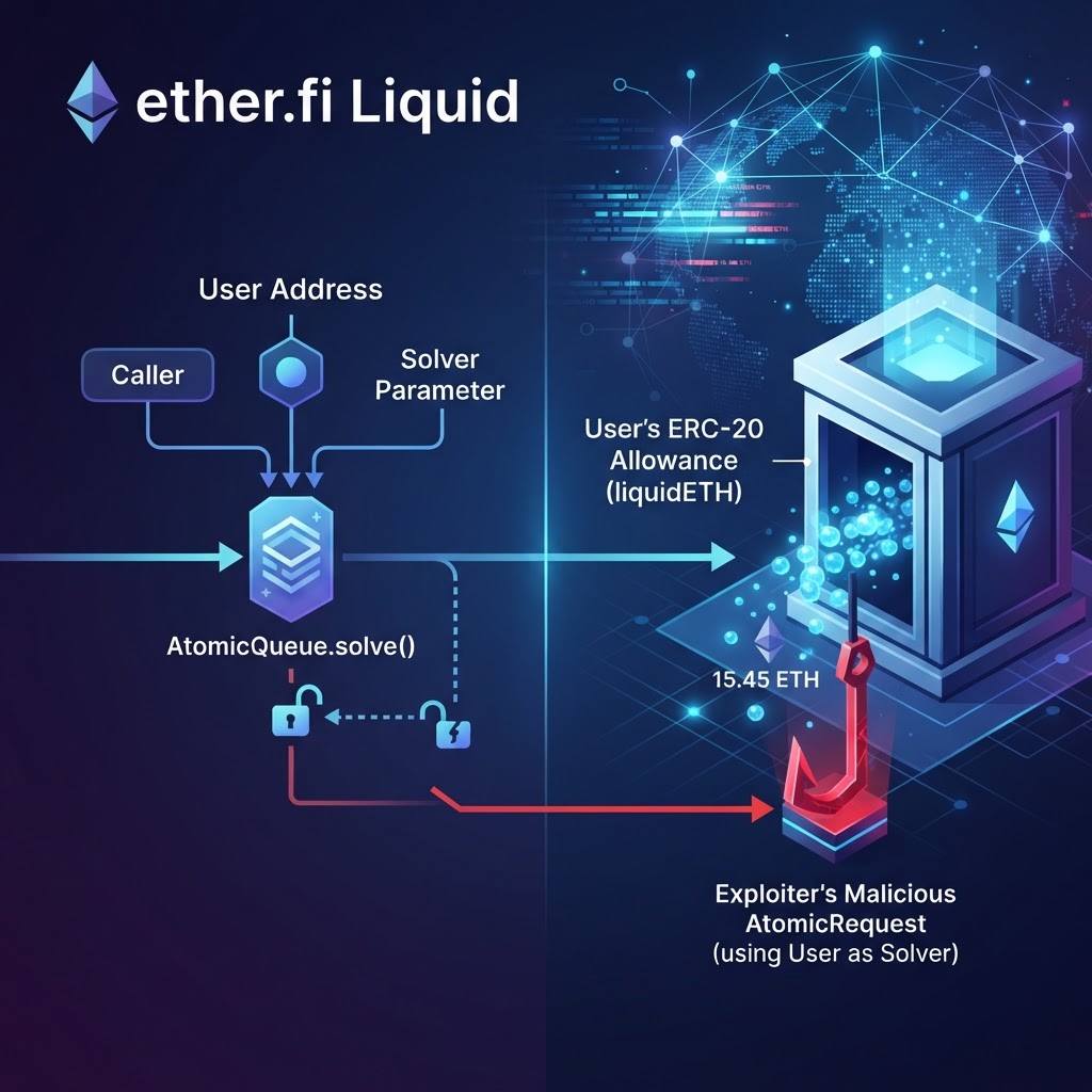 ether.fi LiquidのAtomicQueue.solve()が呼び出し元指定のsolverを検証せず、既存approve経由で資金が引き抜かれる