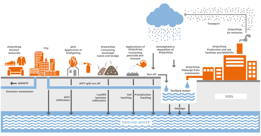 דרכי חדירת PFAS למי התהום – מקורות זיהום: כיבוי אש, תעשייה, שפכים ועוד