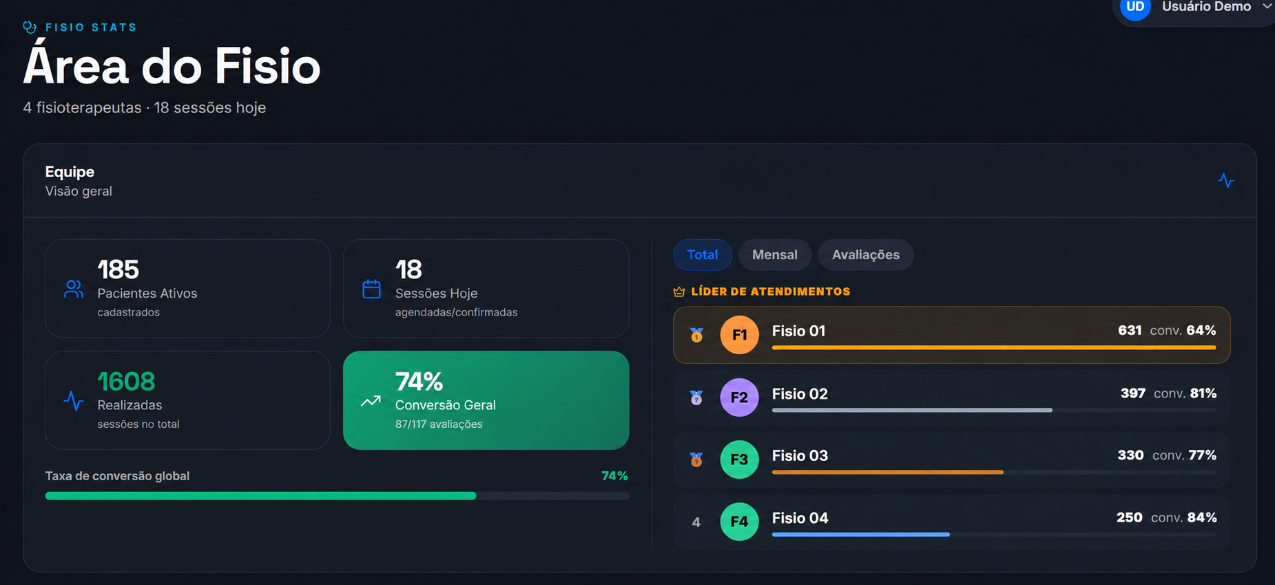 Dashboard da Área do Fisio com estatísticas de equipe, sessões do dia e taxa de conversão global