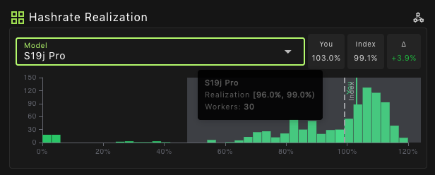 M56s++ showing tight distribution near 100%