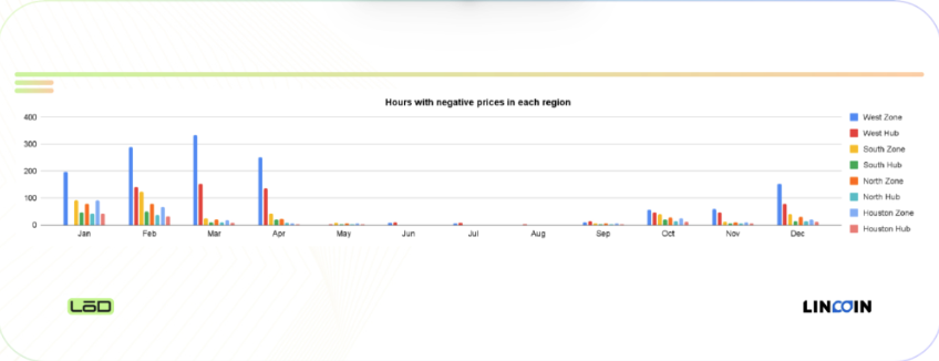 ERCOT West negative price hours 2023
