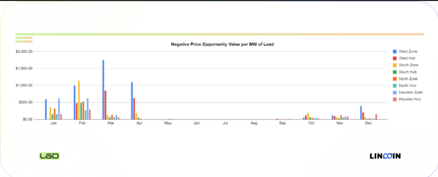 ERCOT West negative price opportunity value 2023