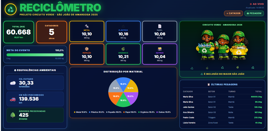 Reciclômetro - Circuito Verde