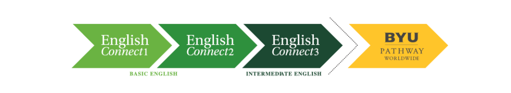 English Connect progression path