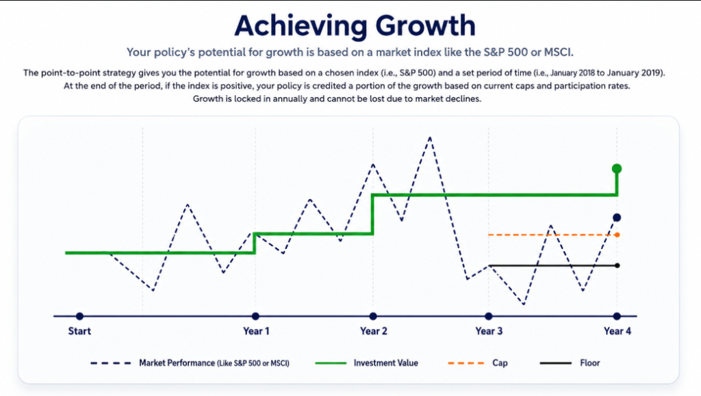 Achieving growth chart: market performance vs investment value with cap and floor