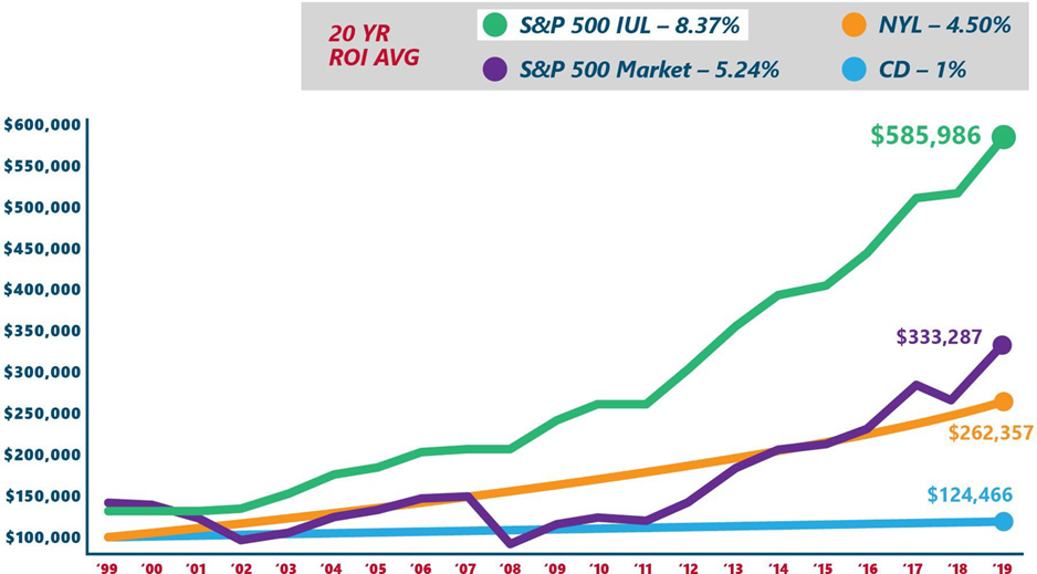 20-year growth comparison of S&P 500 IUL, S&P 500 market, NYL and CD