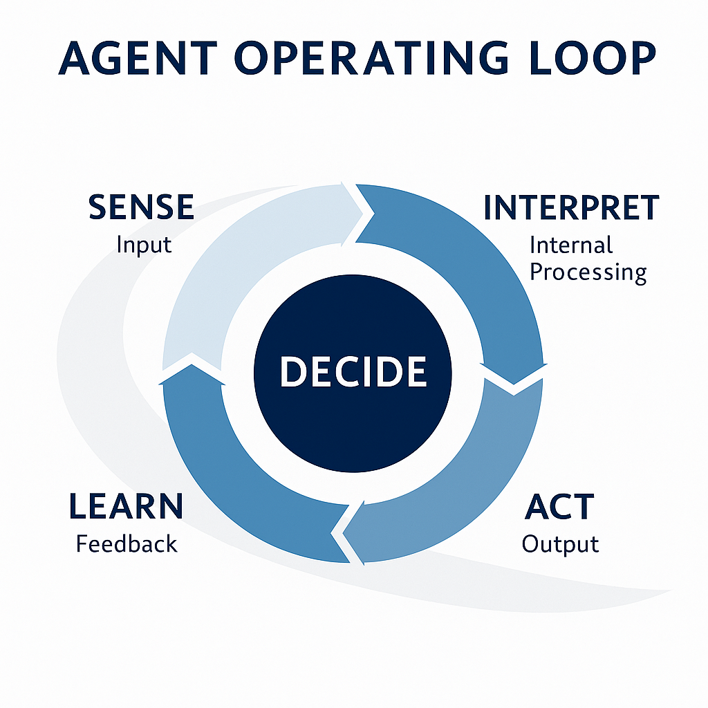 Agent Operating Loop