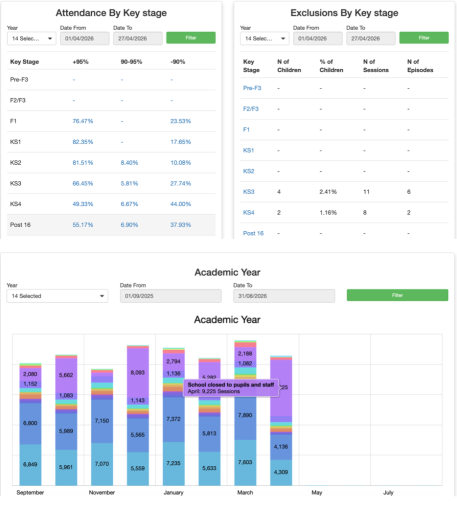Attendance by Key Stage and Academic Year Analytics