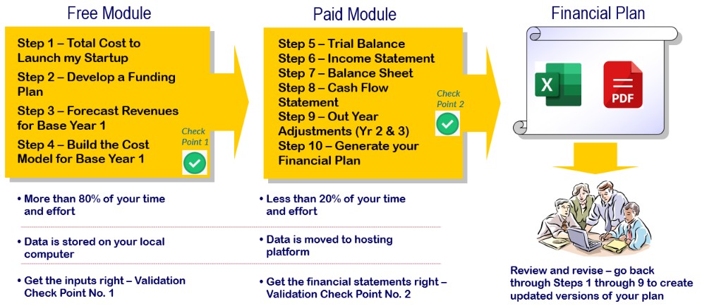 Free Module, Paid Module, and Financial Plan flowchart