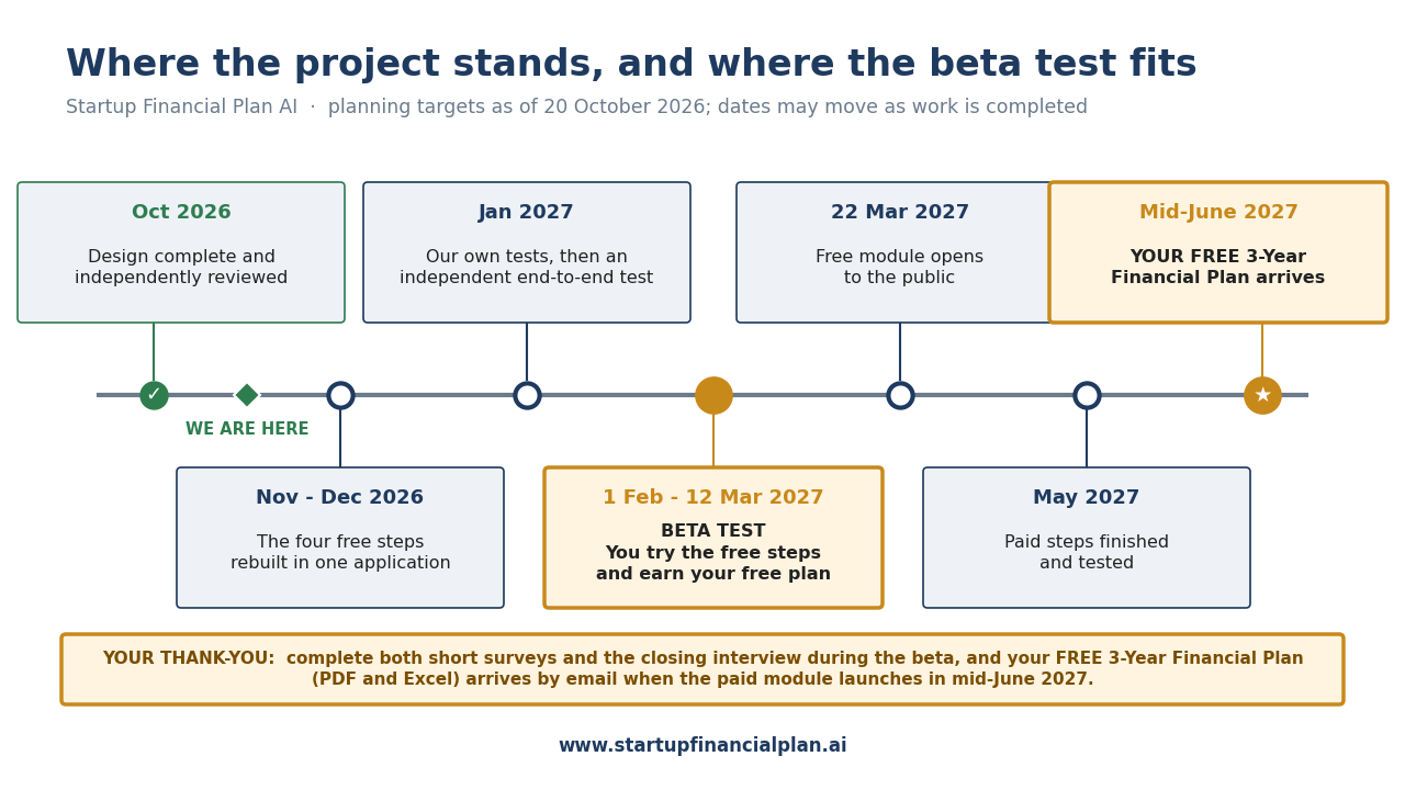 Where the project stands