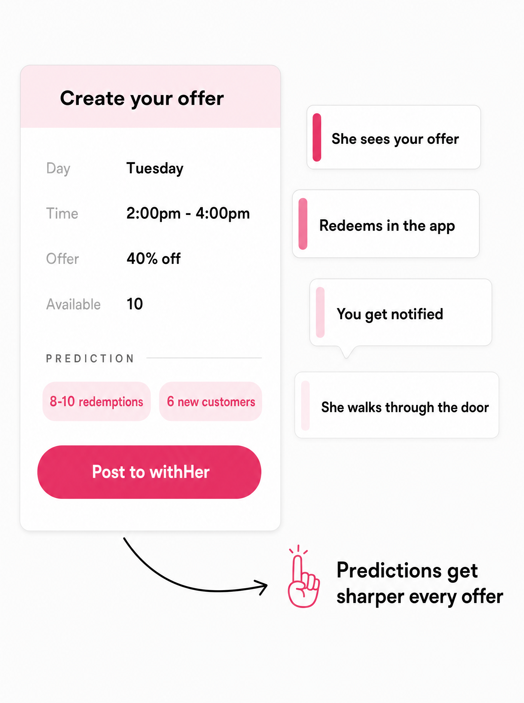 Creating an offer in withHer: day, time, offer and spots available, then posting it to the app