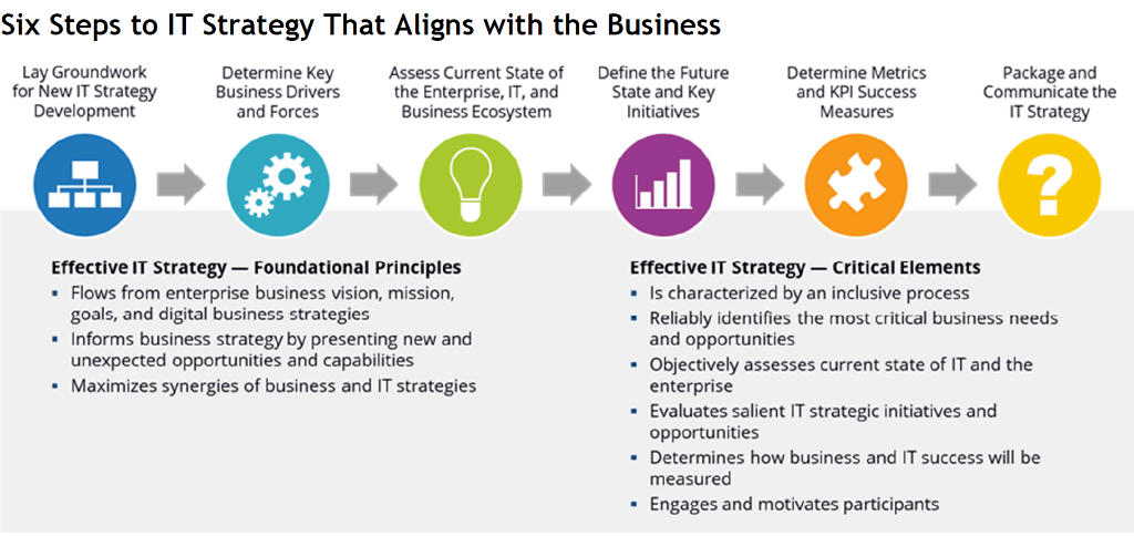 IT strategy and business alignment — six steps