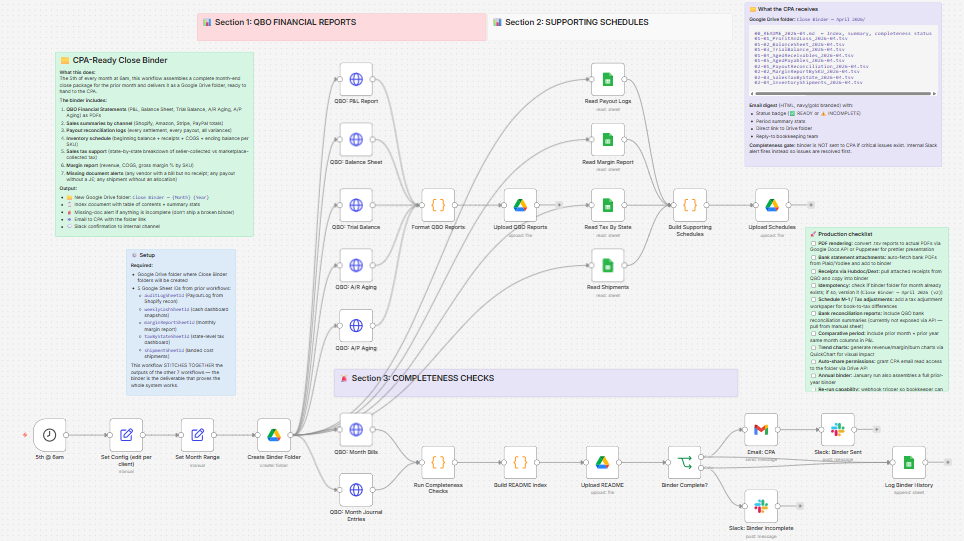 CPA-Ready Close Binder n8n workflow screenshot