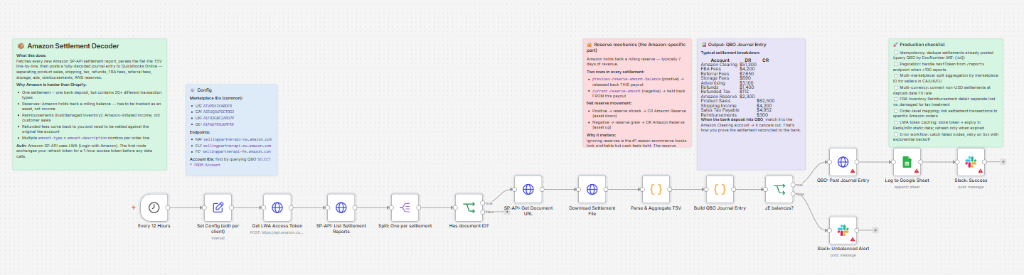 Amazon Settlement Decoder n8n workflow screenshot