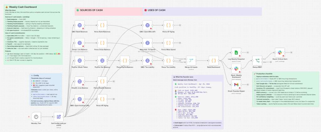Weekly Cash Dashboard n8n workflow screenshot