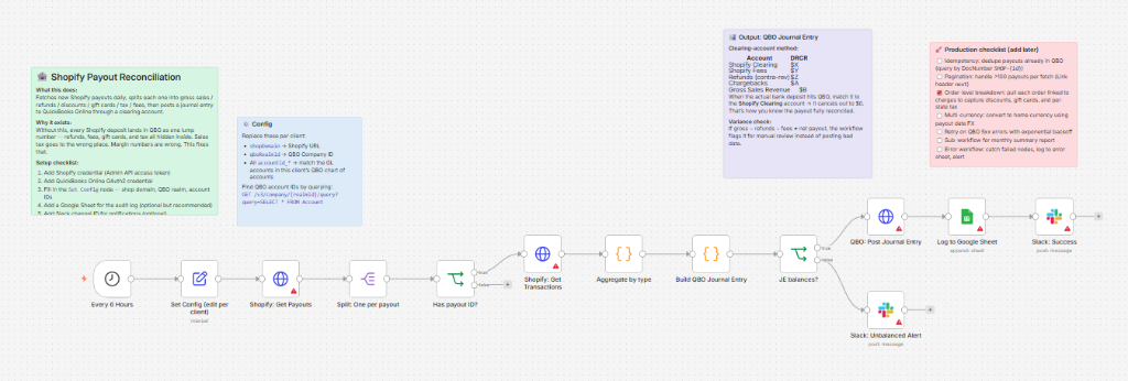 Shopify Payout Reconciliation n8n workflow screenshot
