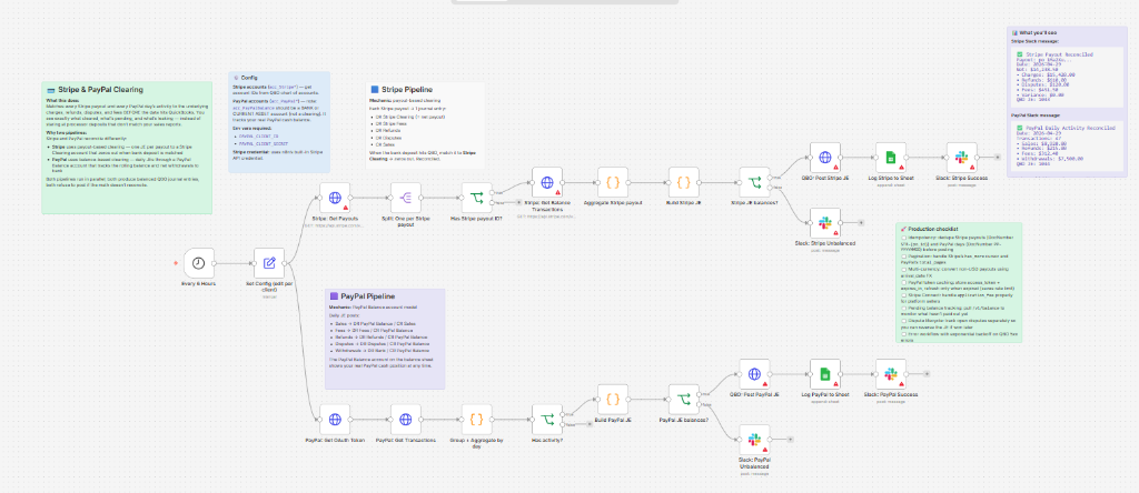 Stripe & PayPal Clearing n8n workflow screenshot
