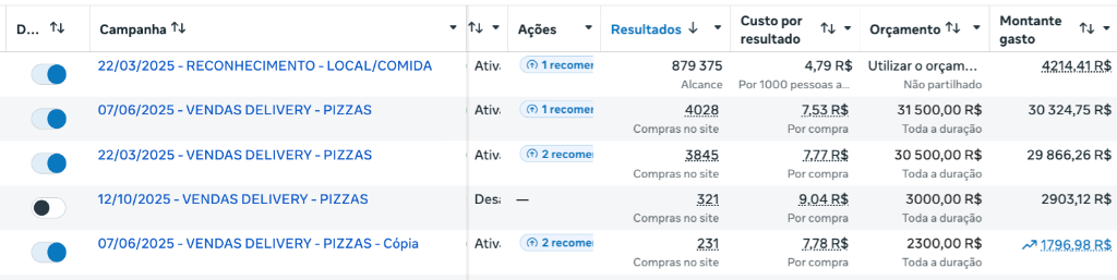 Resultado real 12 — Setor Alimentação