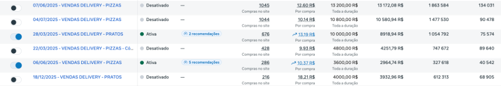 Resultado real 14 — Setor Alimentação