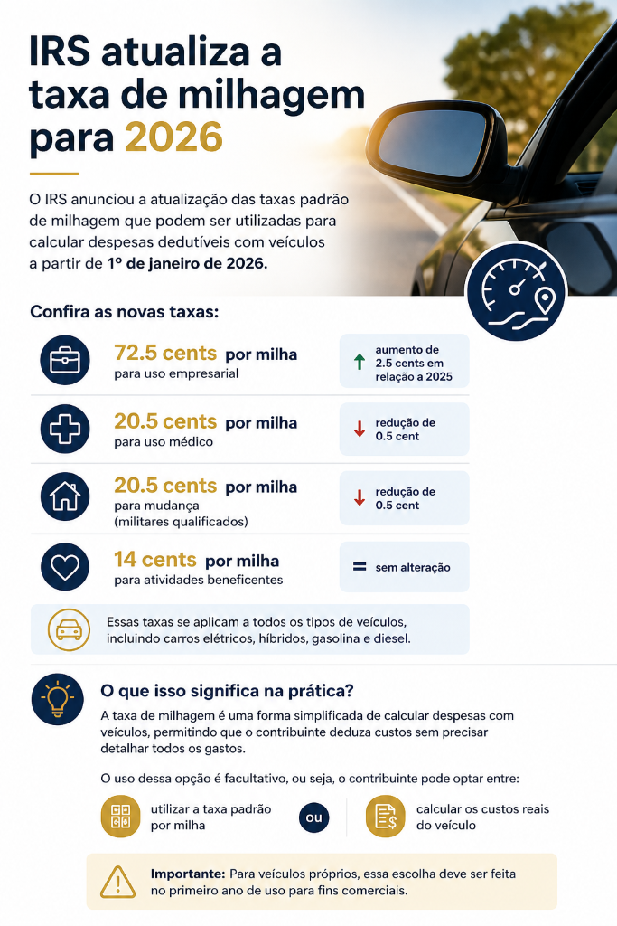 IRS atualiza a taxa de milhagem para 2026