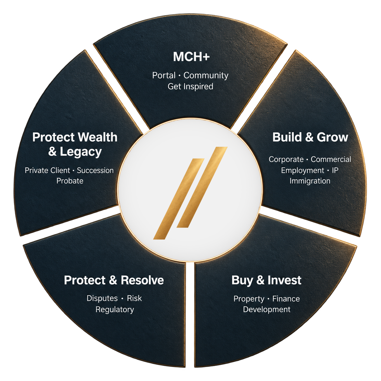 MCH Legal service menu: MCH+, Build & Grow, Buy & Invest, Protect & Resolve, Protect Wealth & Legacy