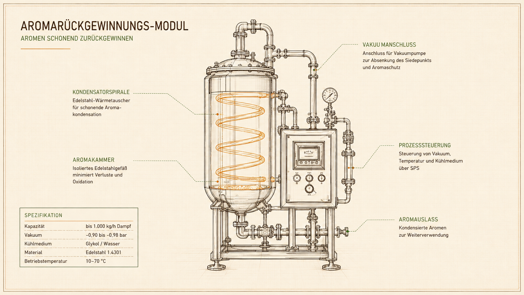 Blaupausen-Illustration eines fiktiven Aromarückgewinnungs-Moduls aus dem Brauereiwesen