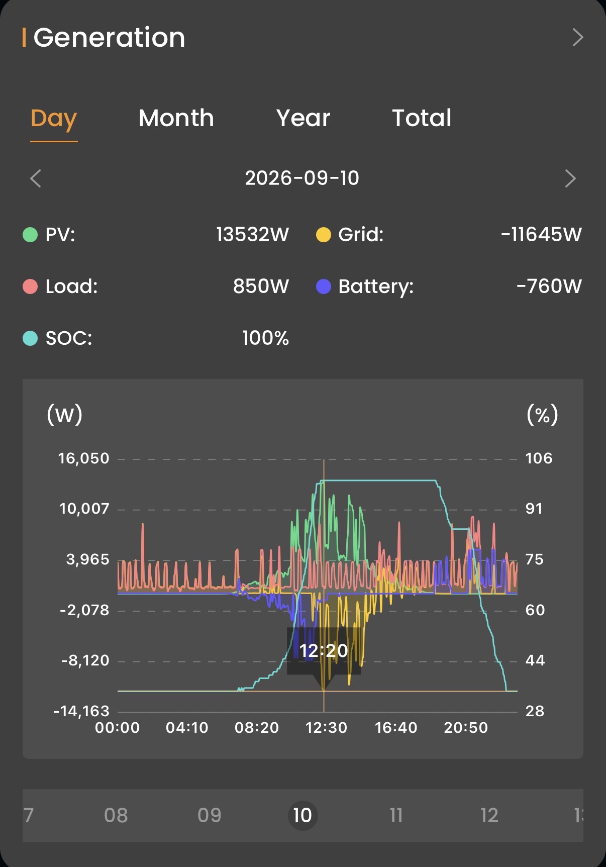Solar monitoring generation graph dated September 10, 2026.
