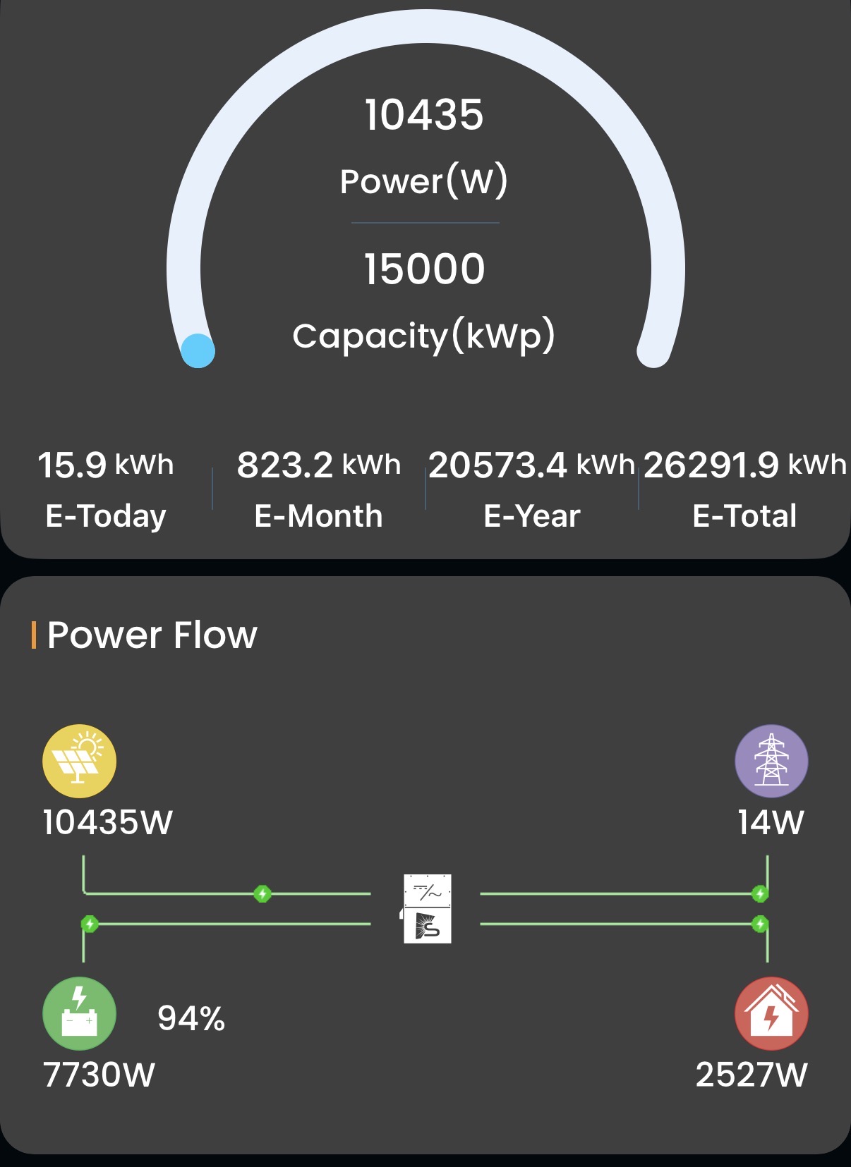 Solar monitoring screenshot displaying a 15 kWp capacity and power-flow readings.