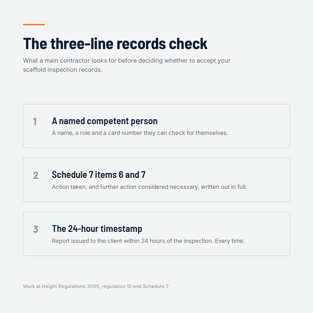 The three-line check a main contractor runs on scaffold inspection records