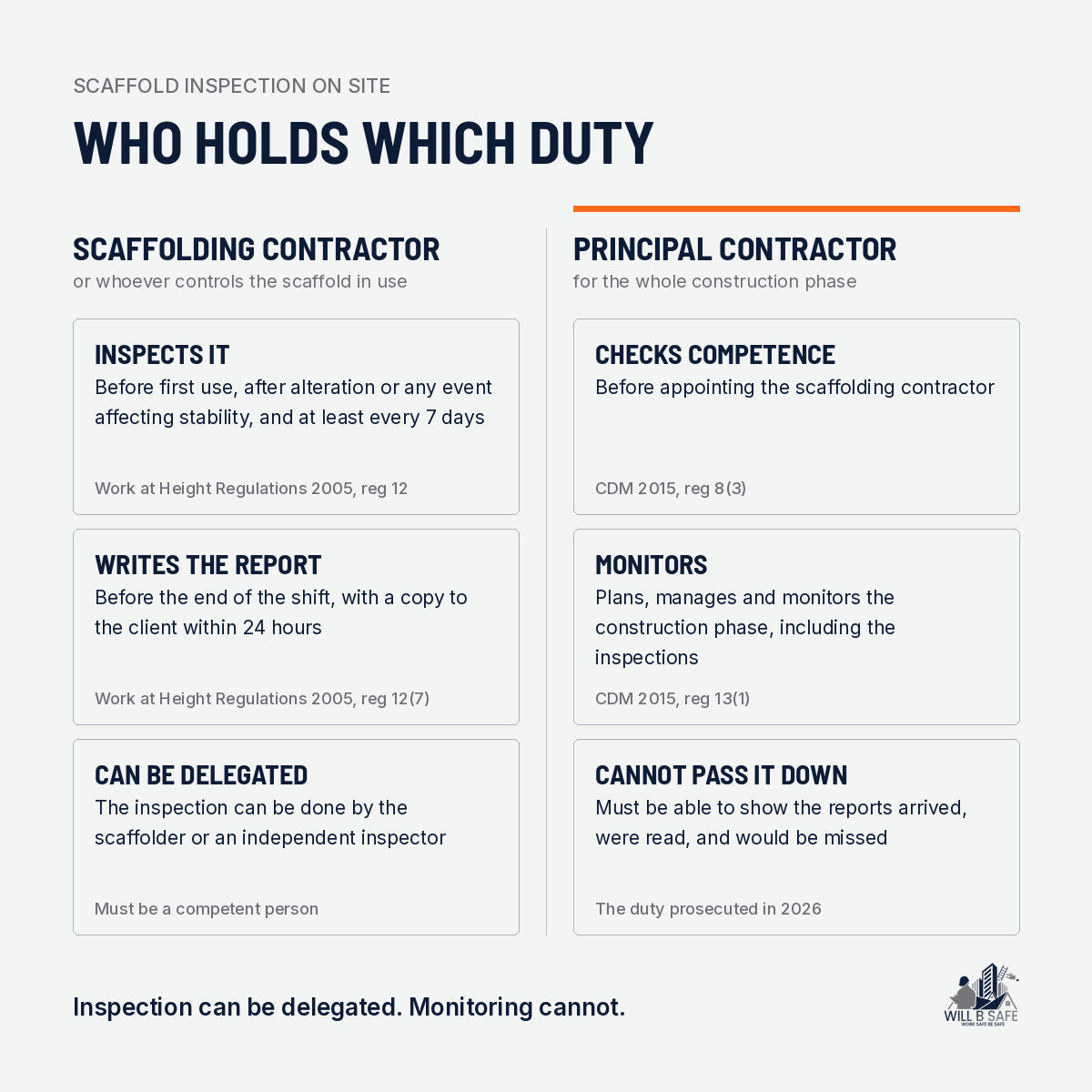 Who holds which scaffold inspection duty on site: the scaffolding contractor inspects, the principal contractor monitors