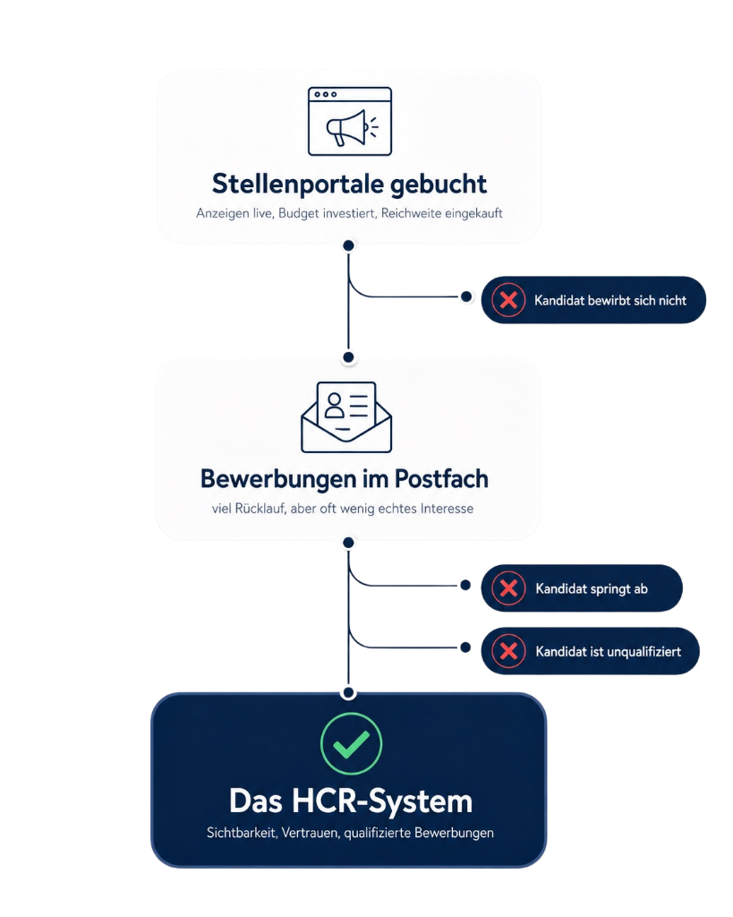 Kernproblem Diagramm