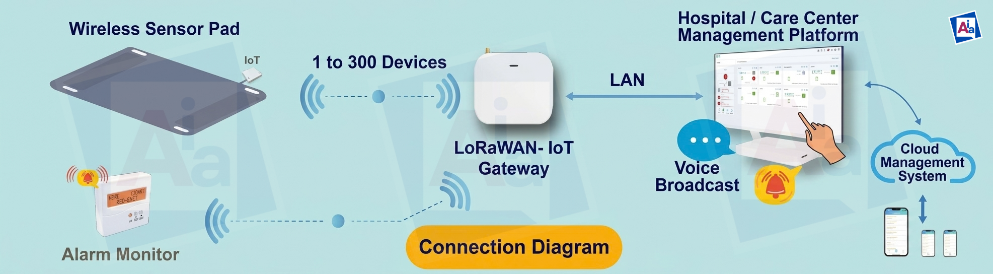 Smart Bed Exit Detection System connection diagram — from wireless sensor pads through LoRaWAN-IoT gateway to hospital/care center management platform and cloud