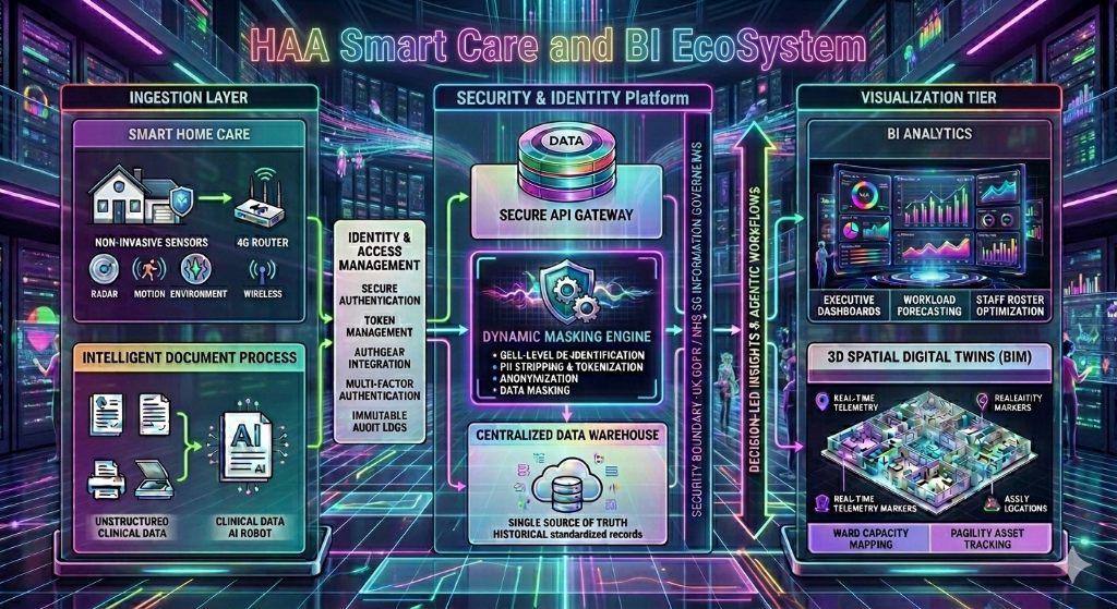 HAA Smart Care and BI EcoSystem Architecture Diagram