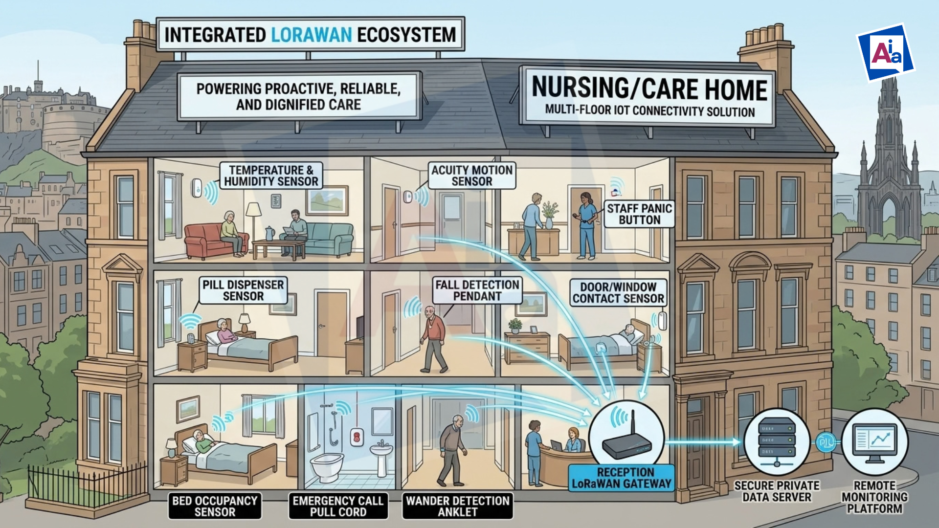 Integrated LoRaWAN Ecosystem in a nursing/care home — multi-floor IoT connectivity from sensors to gateway to remote monitoring platform
