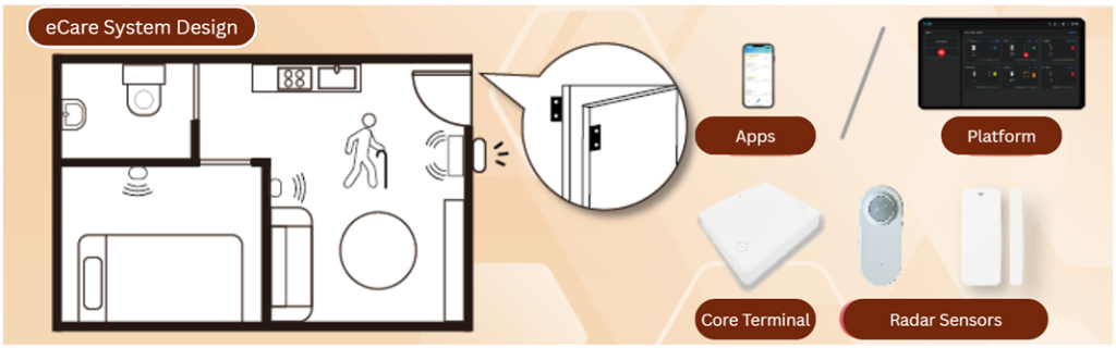 eCare System Design showing home layout with radar sensors, core terminal, apps, and platform