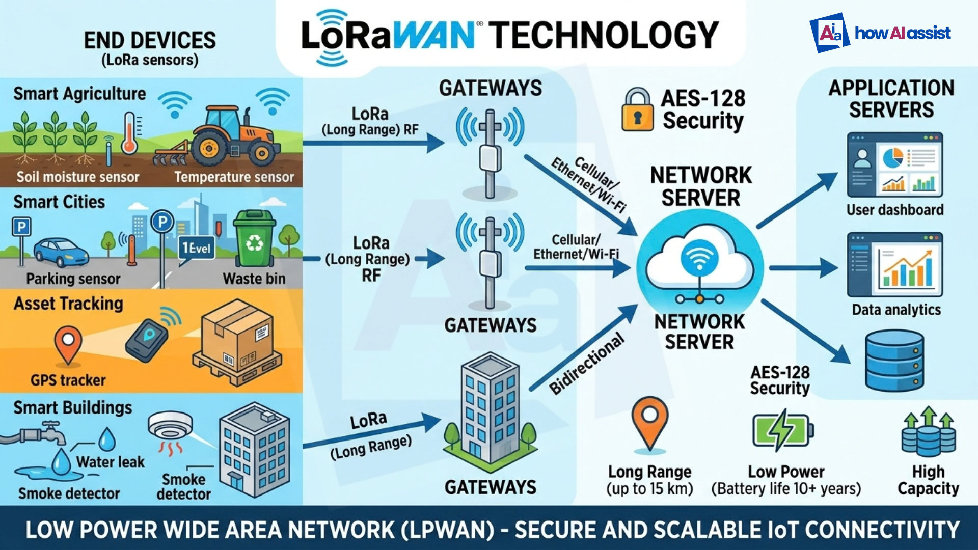 LoRaWAN Architecture Diagram — End Devices, Gateways, Network Server, Application Servers