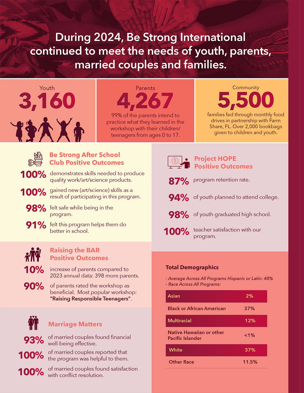 Be Strong International 2024 impact infographic