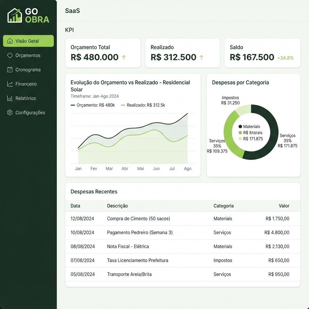 Painel do GO OBRA Online mostrando orçamento total, valor realizado, saldo, gráfico de evolução do orçamento e distribuição por categoria de uma obra residencial