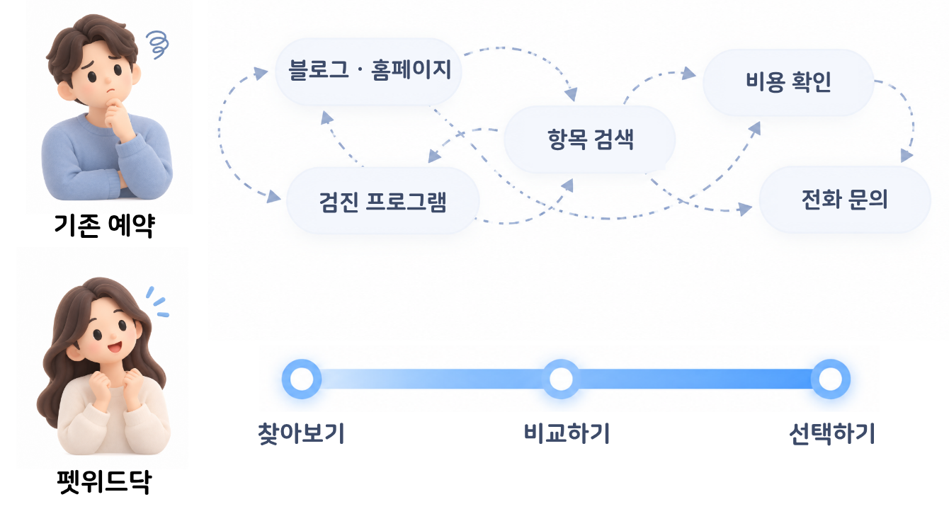 더 쉽게 찾고